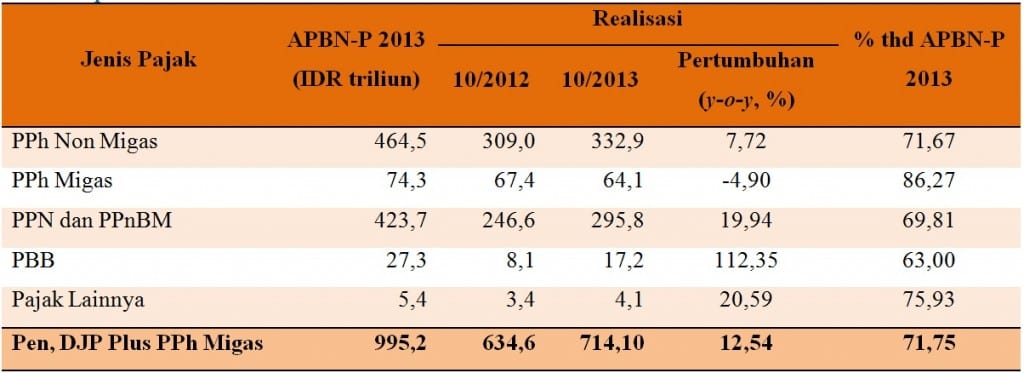 Perkembangan Keuangan Pemerintah Dan Fiskal 2013:IV – Macroeconomic ...