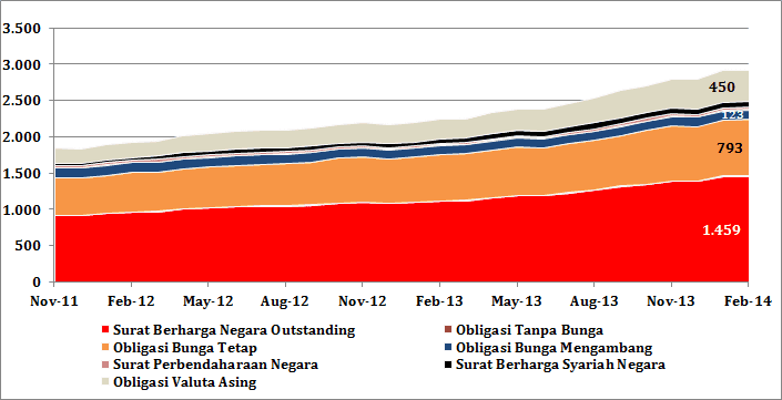 Perkembangan Keuangan Pemerintah Dan Fiskal 2014:I – Macroeconomic ...