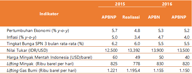 Perkembangan Keuangan Pemerintah Dan Fiskal 2016:II – Macroeconomic ...