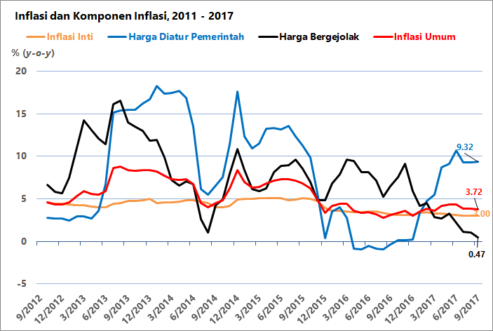 Inflasi Dan Komponen – Macroeconomic Dashboard