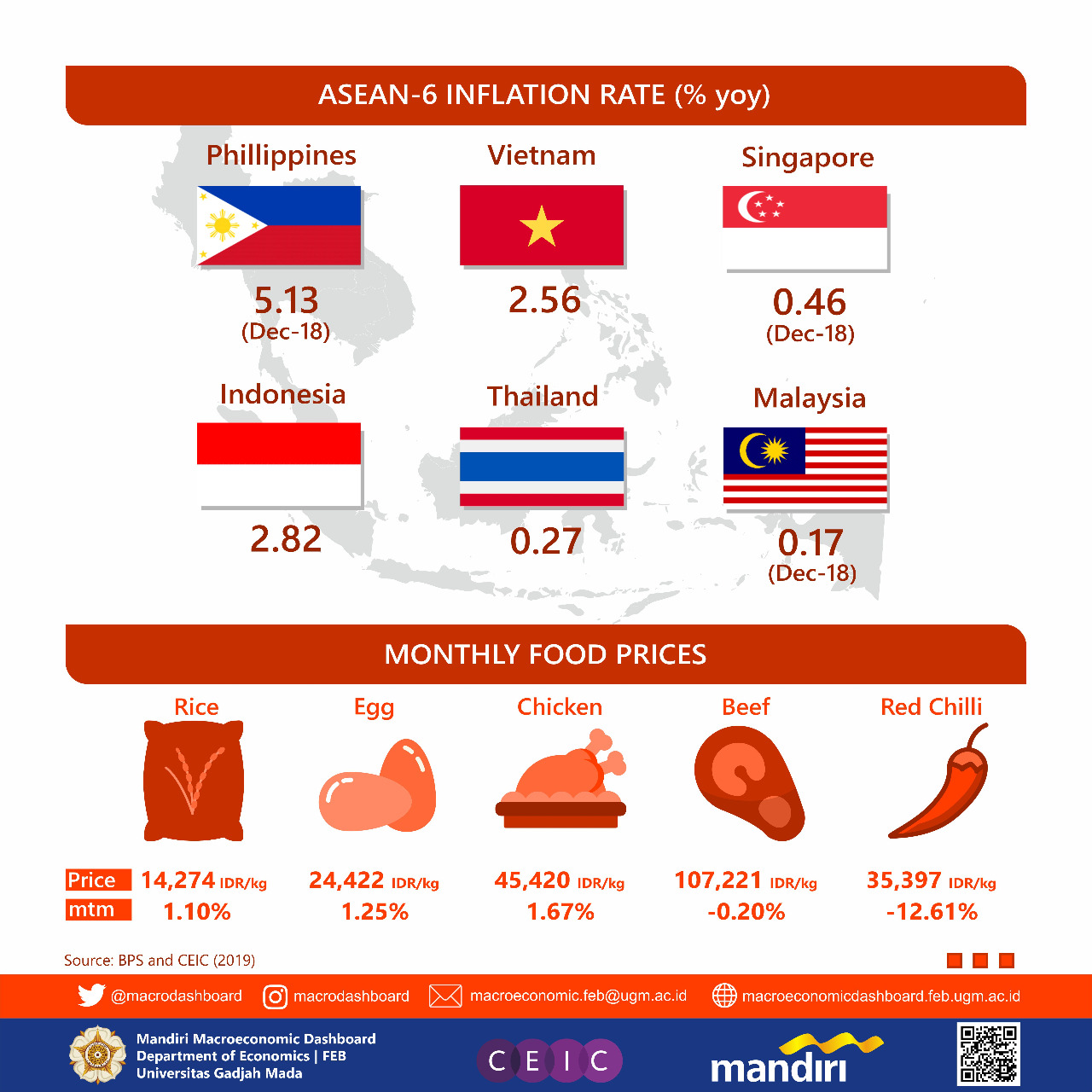 Infografis: Inflasi Januari 2019 – Macroeconomic Dashboard