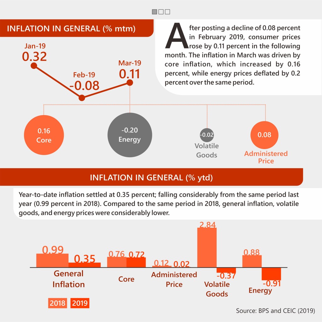 Infografis: Inflasi Maret 2019 – Macroeconomic Dashboard