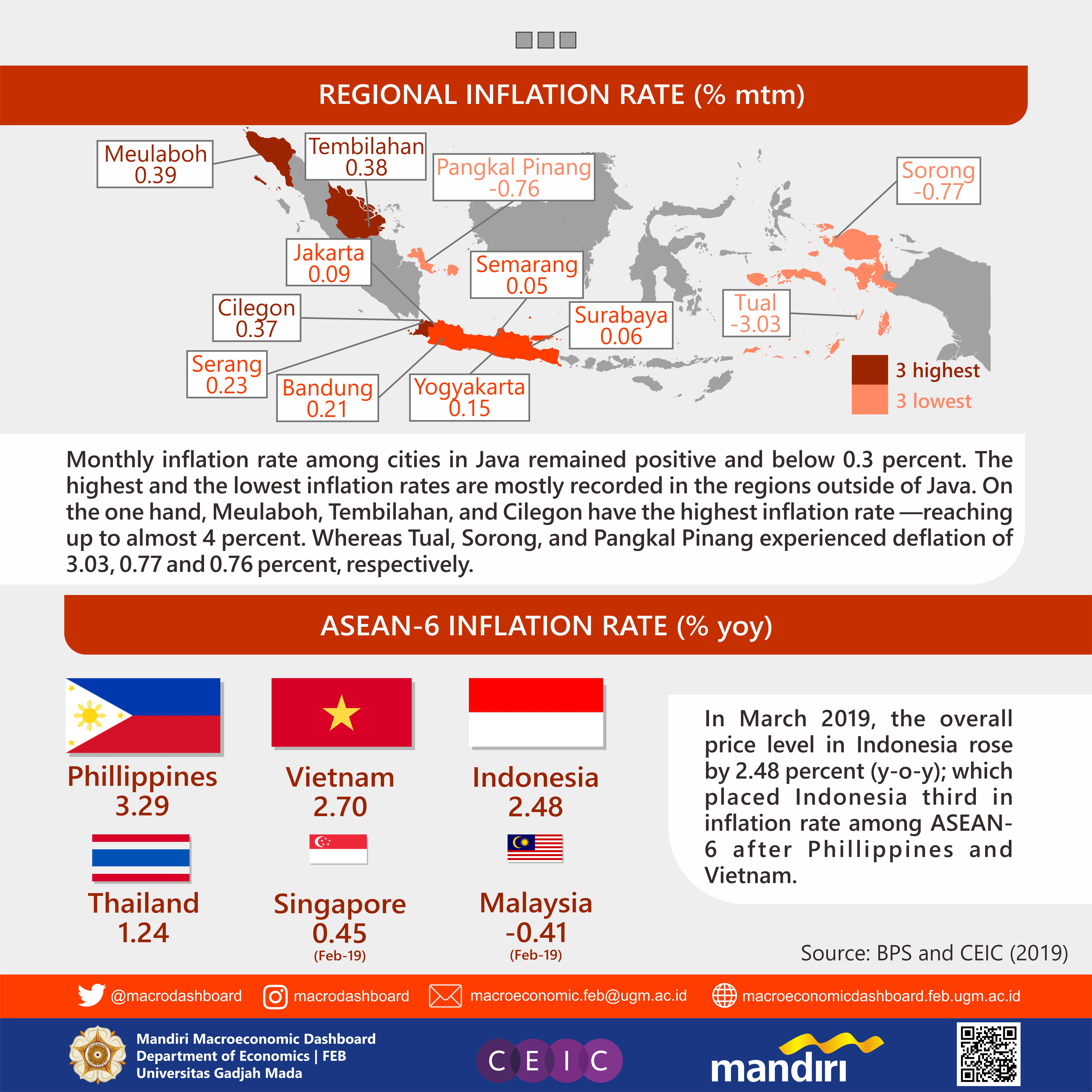 Infografis: Inflasi Maret 2019 – Macroeconomic Dashboard